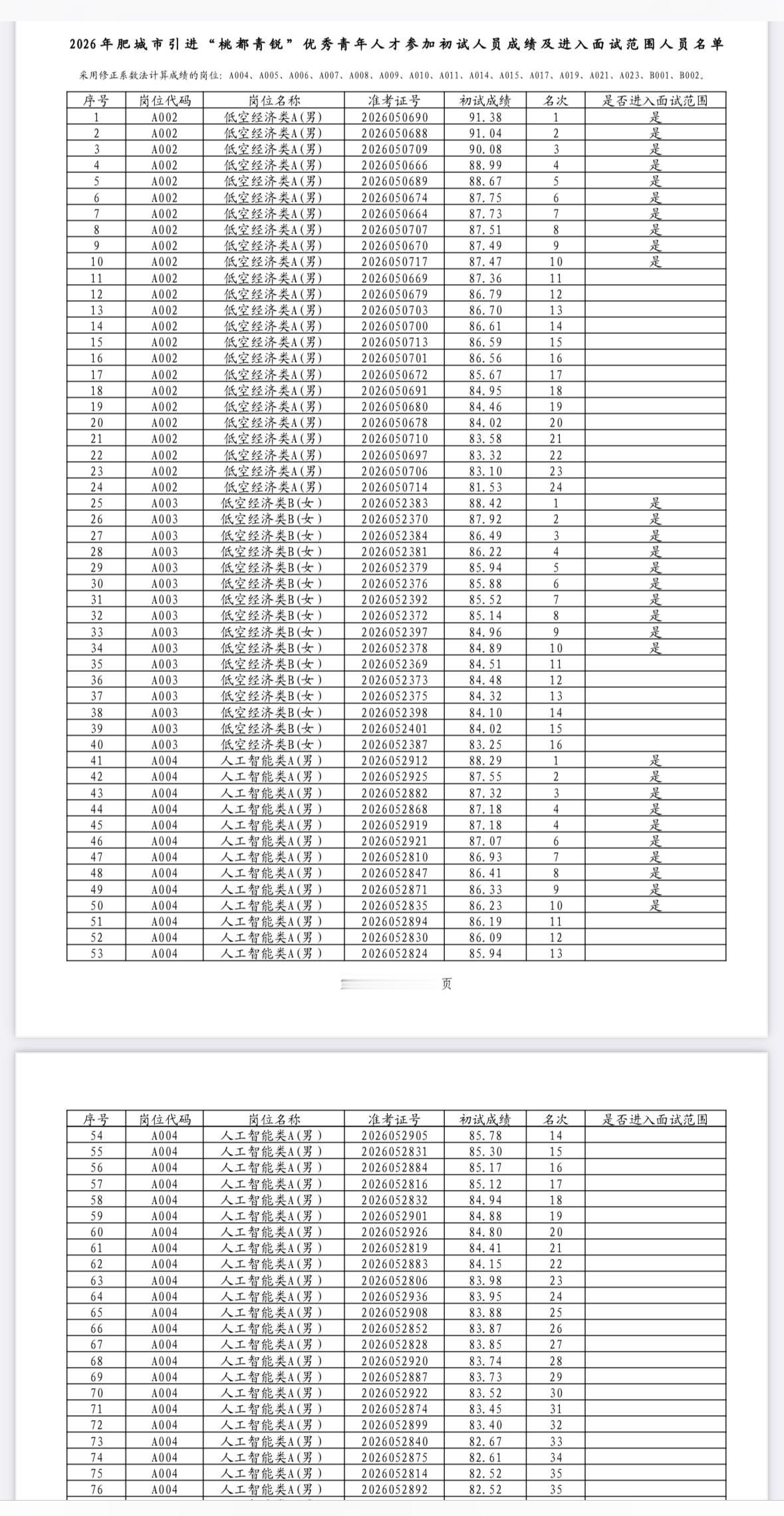 名单已出！泰安肥城“桃都青锐”面试名单公示📌发布单位：肥城市委人才工作领