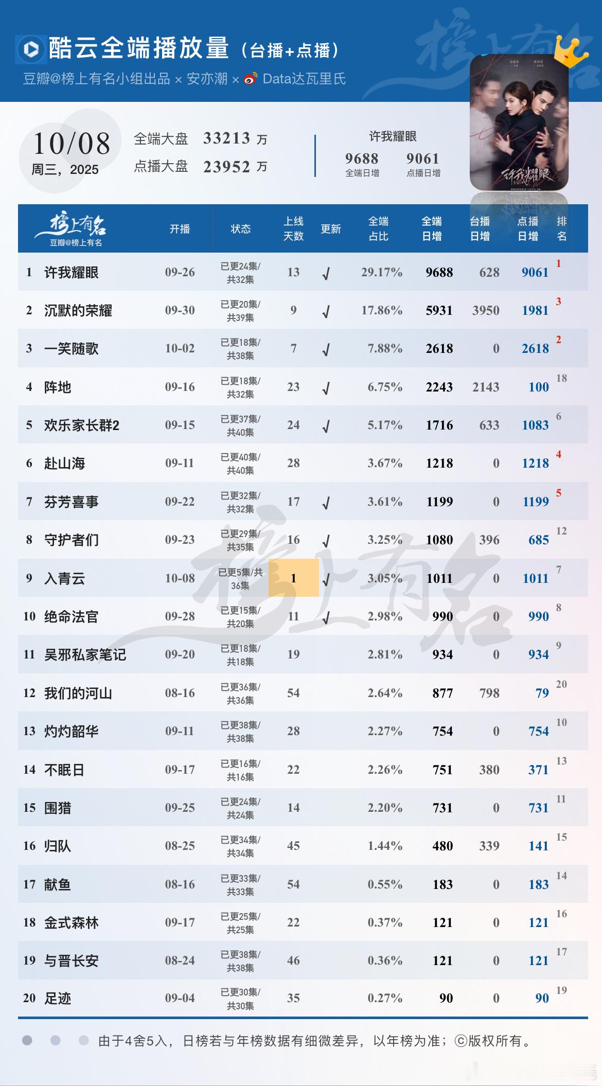 10.8酷云播放量🌴豆瓣榜上有名小组出品许我耀眼全端9688，点播端9061