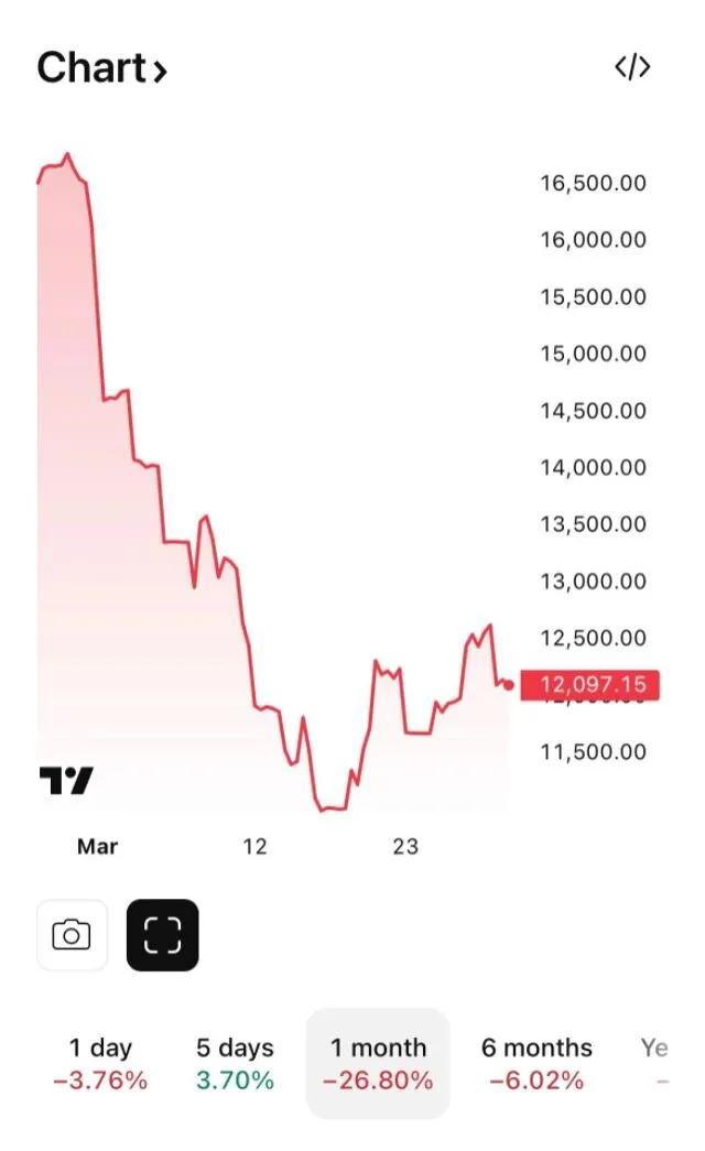 美以伊战争第50多天了，谁赢谁输还看不清。但从资金流向来看，输家和赢家已经出现了