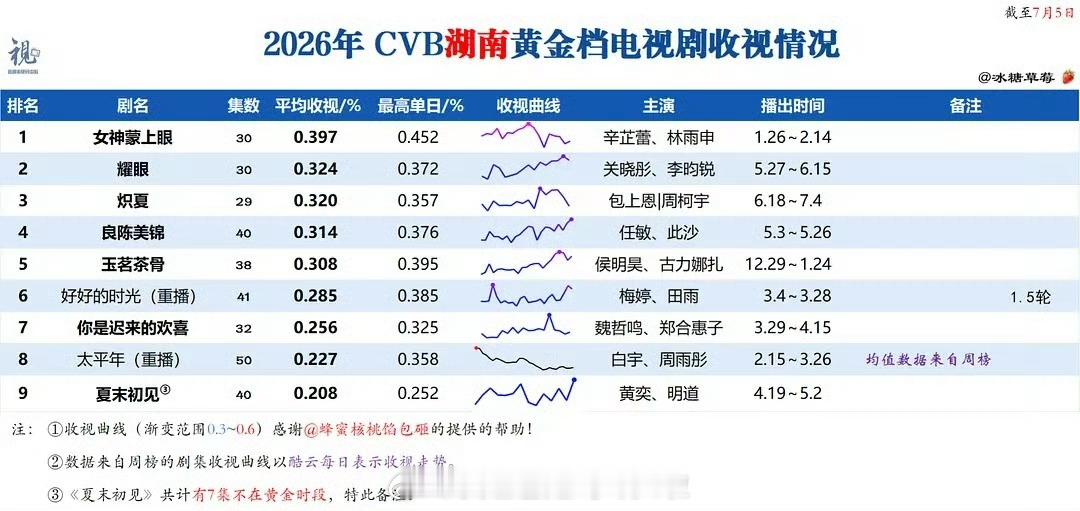 宋威龙现偶一年双爆宋威龙今年一共播两部现偶剧，《骄阳似我》🐧热度破3万，今年?