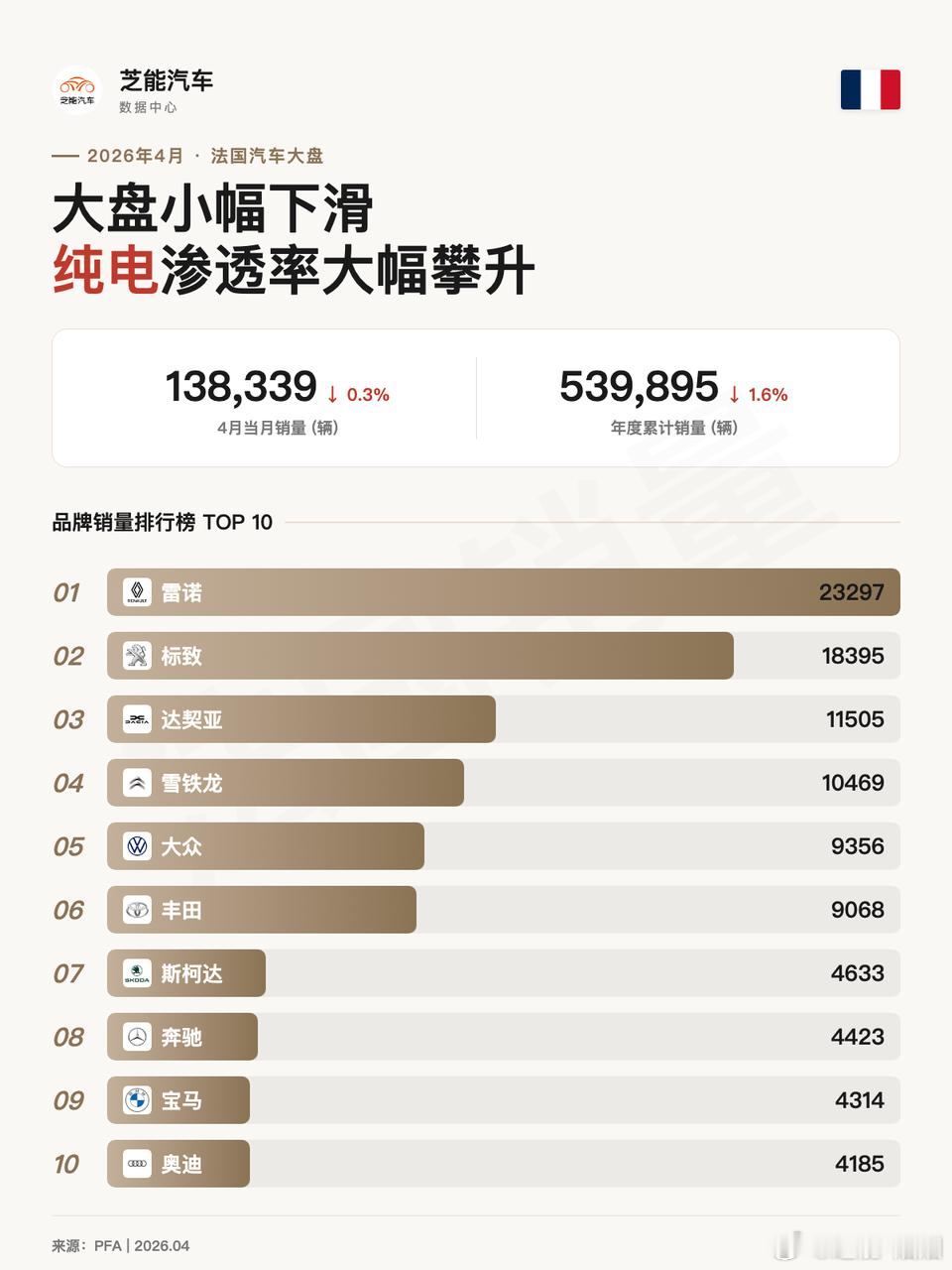 欧洲车市|法国2026年4月：中国车企持续发力2026年4月，法国汽车市场新