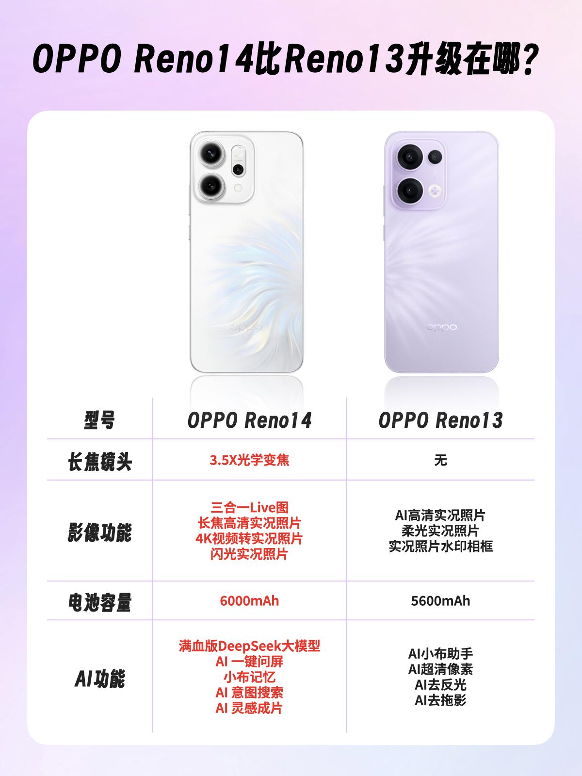 都是宋雨琦同款，Reno14和Reno13有何差别？😘宋雨琦同款OPPO