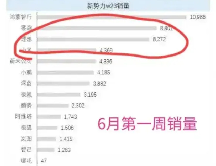 6月份第3周的周销量又出来了，理想在第3周继续是交付在8900多台，已经连续三周