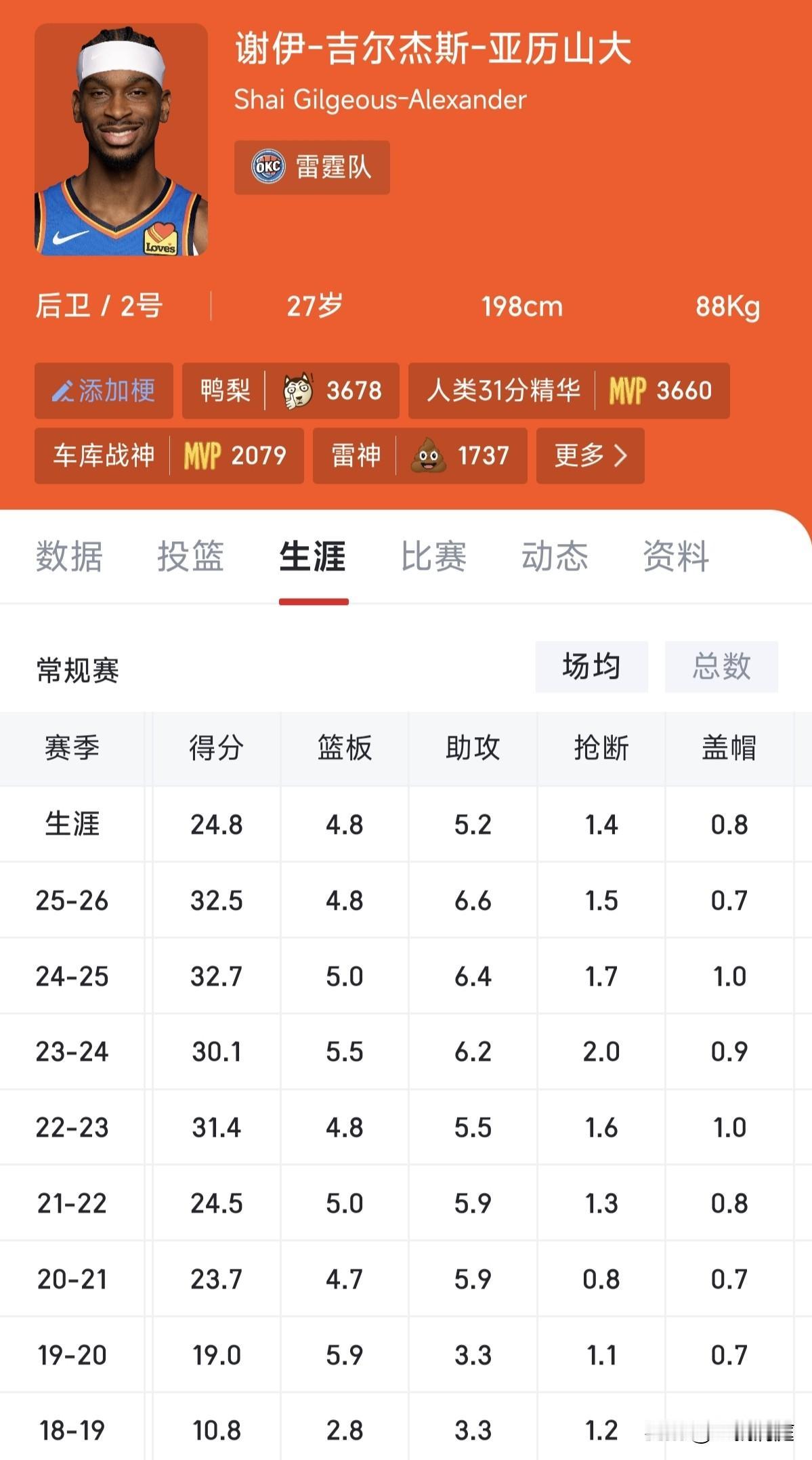 亚历山大生涯总得分（常规赛）突破12000分，给大家普及一个常识，他是NBA当前