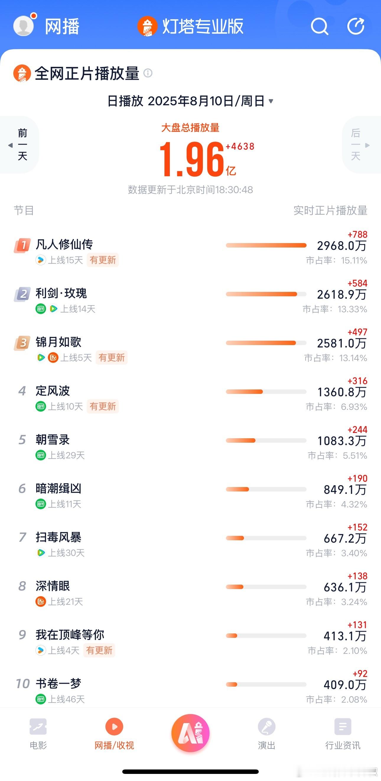 你们在追哪部新剧？​​​