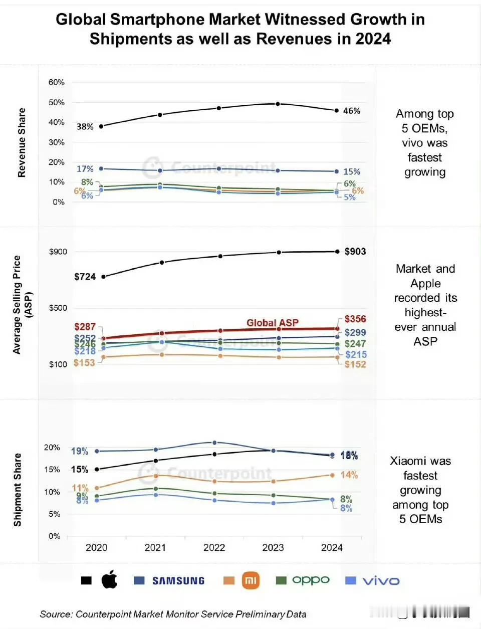 苹果“三高”了！2024年手机收入排行榜分别是：苹果46%三星15%O