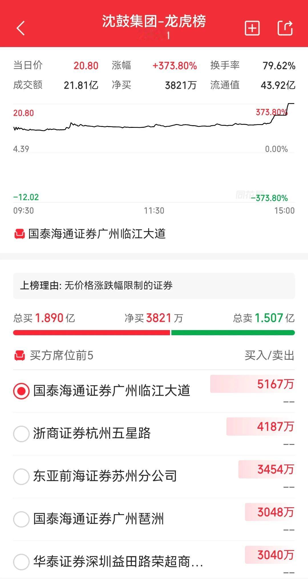 一战震惊全国，广州游资彻底出圈了。早在昨天，上市第一天的沈鼓集团，就已经令整