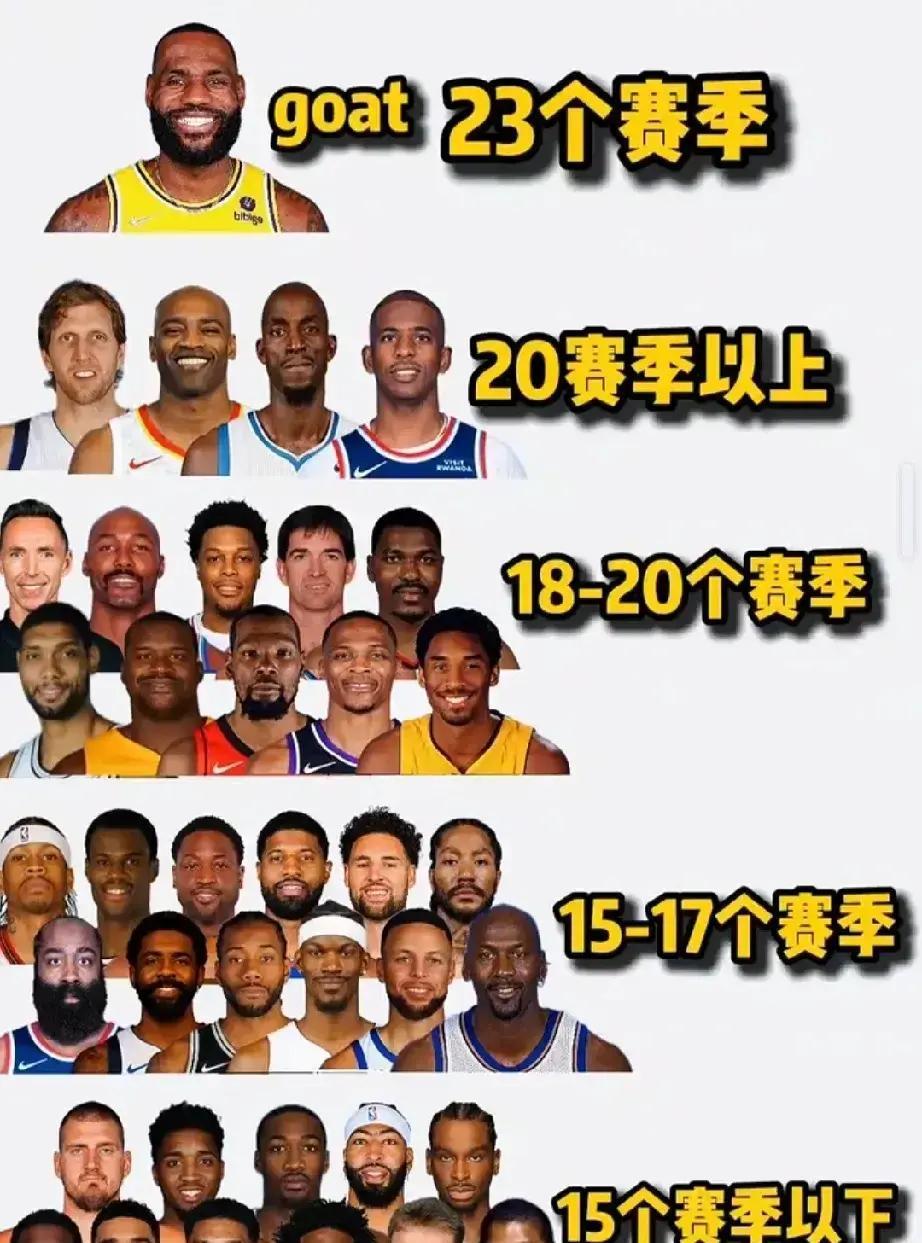 总决赛胜率仅40%？我们都被“总决赛次数”骗了。乔丹6胜0负，邓肯5胜1负