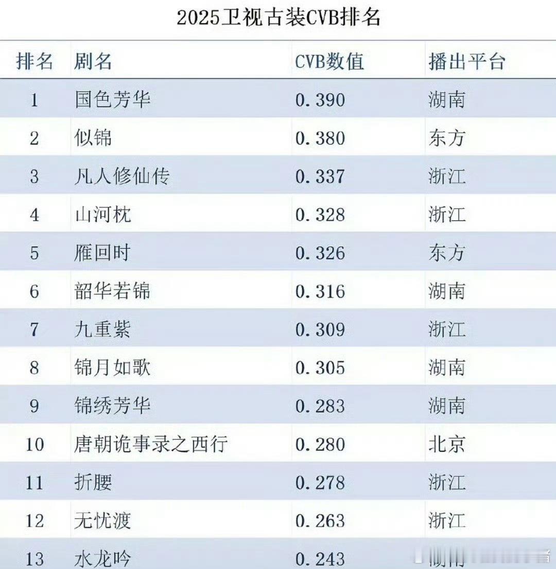 杨紫国色芳华好像不管怎么排2025上星古装都是第一