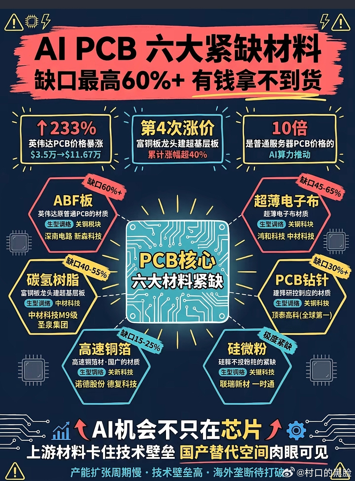 PCB六大紧缺材料。