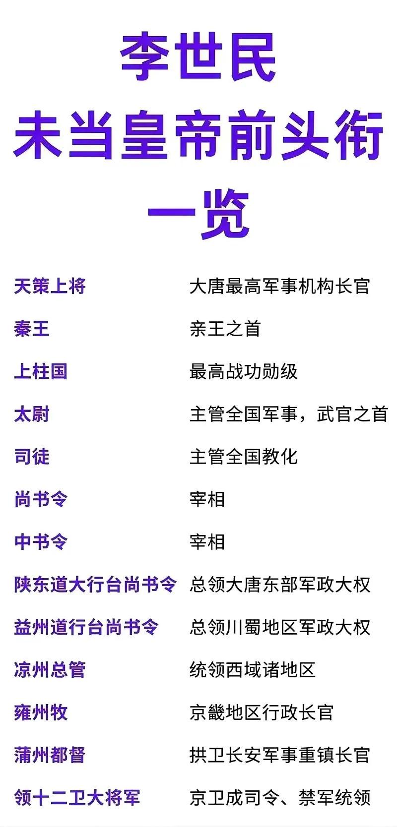 李世民没有当皇帝之前最高的头衔是哪个？是秦王吗？虽然秦王是李世民最为人广知的
