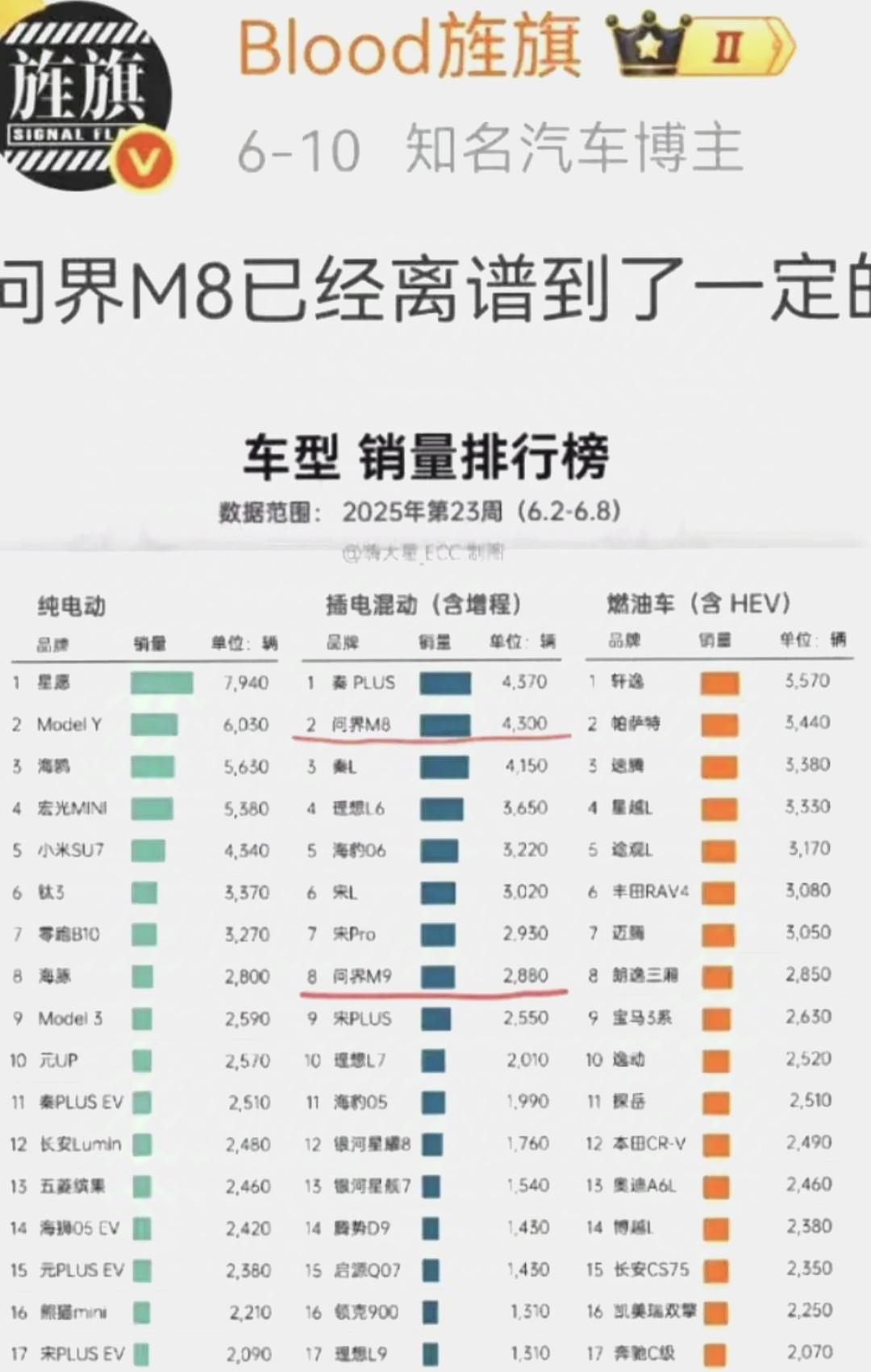 BBA心情糟糕透了，恐怕连喝汤的机会都快没了问界M8销量即将超越秦Plus，赛