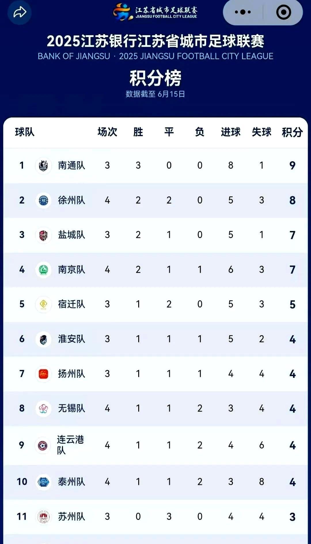 苏超联赛最新积分榜来啦！徐州这回硬是从镇江手里抢下三分，直接反超南京冲到前面去