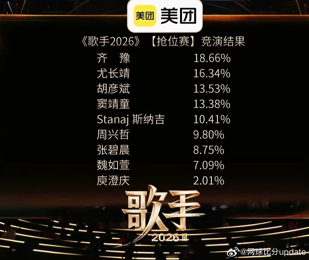歌手排名庾澄庆竟然只有2.01%的票断层倒数第一歌手2026第一期排名：第一