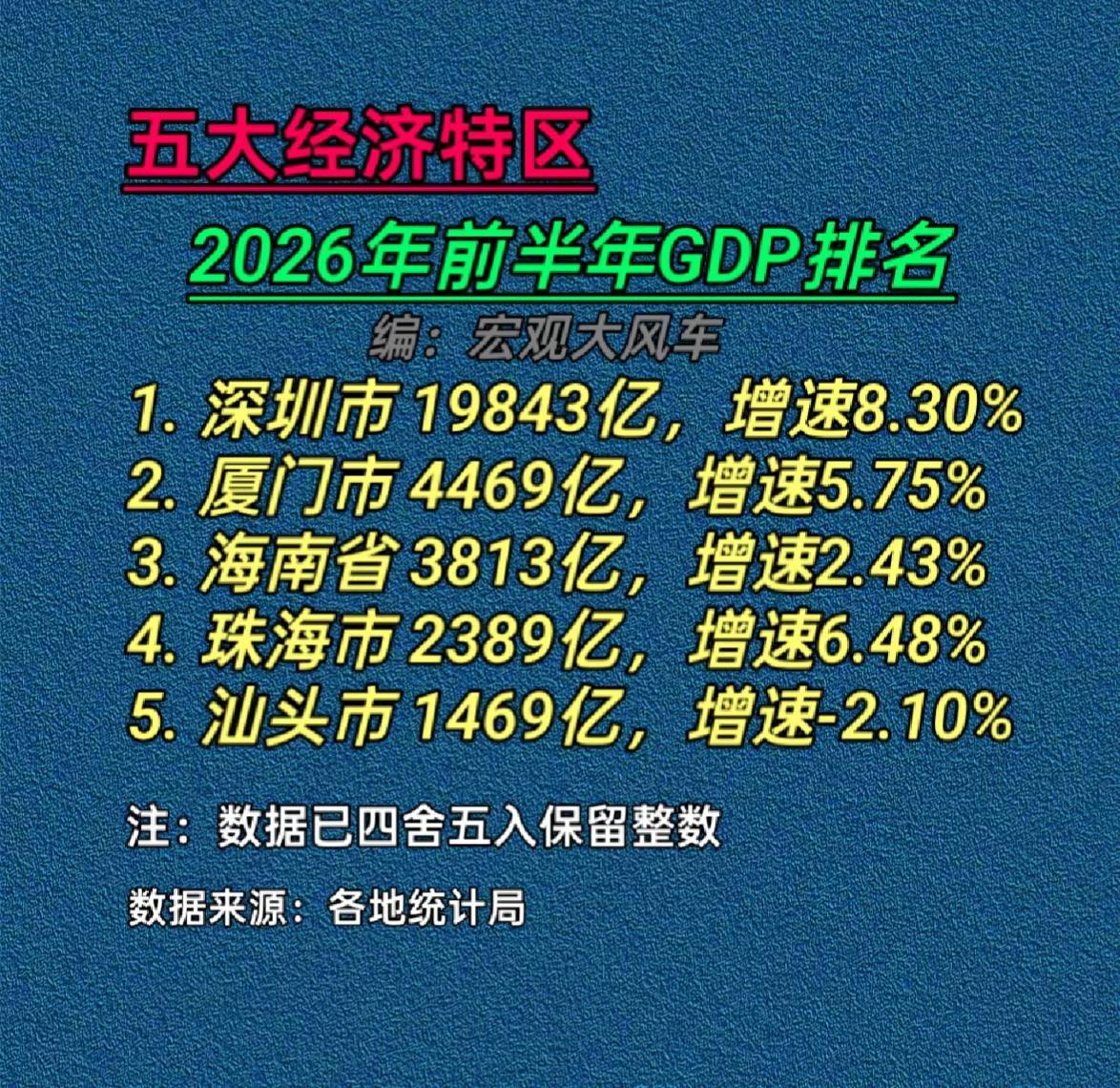 5个经济特区上半年GDP数据。GDP深圳厦门海南