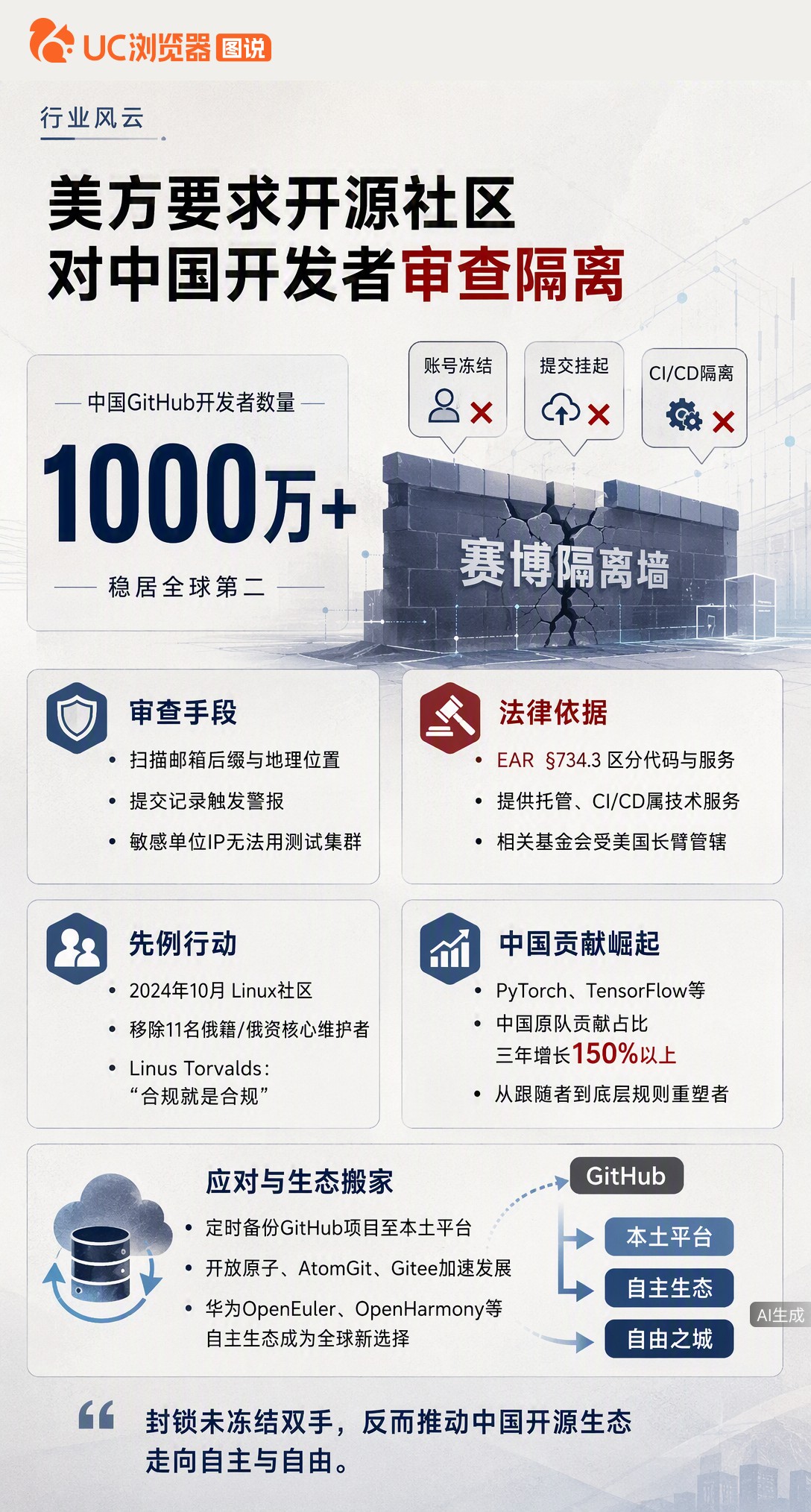 代码能下但提交被卡，美方要求开源社区对中国开发者搞权限隔离。这反而逼出国内生态搬家，自主平台正加速接