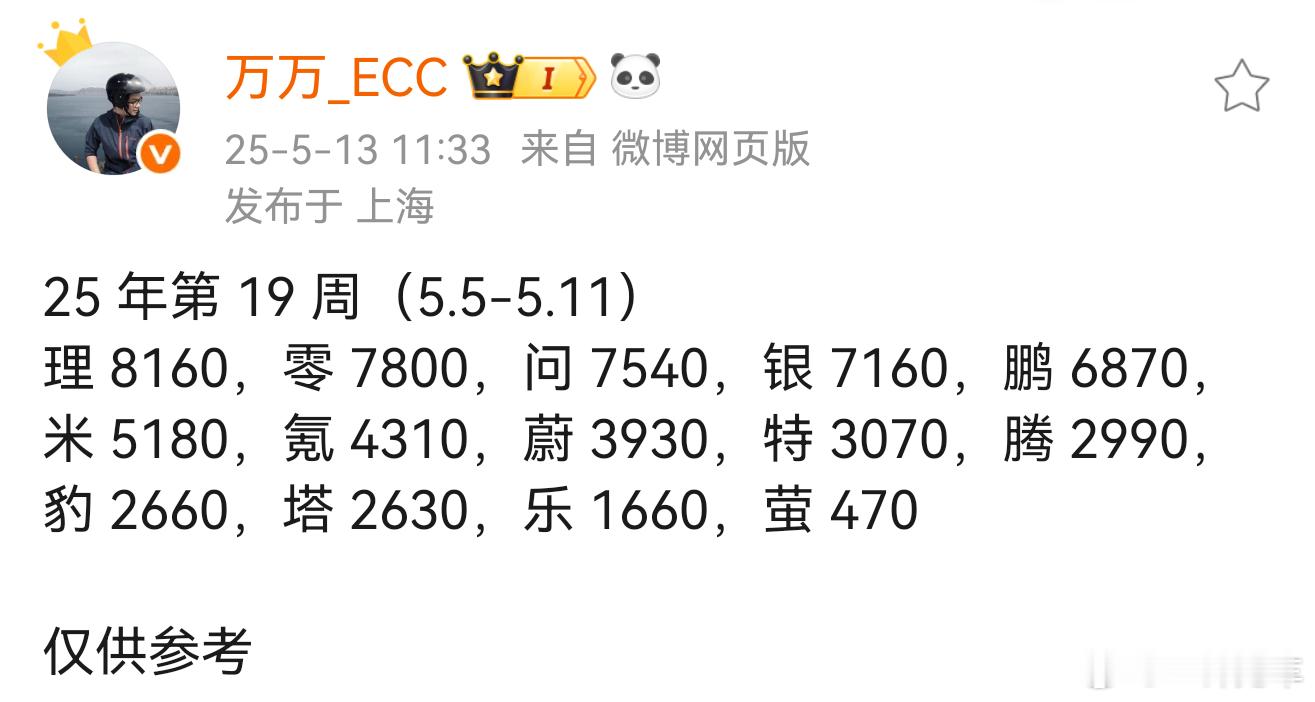周销量来了，问界稳步爬升，下周M8的交付量应该会有一个更明显的提升；有些品牌好像