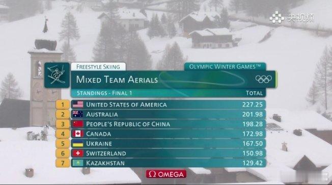 王心迪第一跳116.29分王心迪第一跳获高分稳住！王心迪第一跳116.29分，动