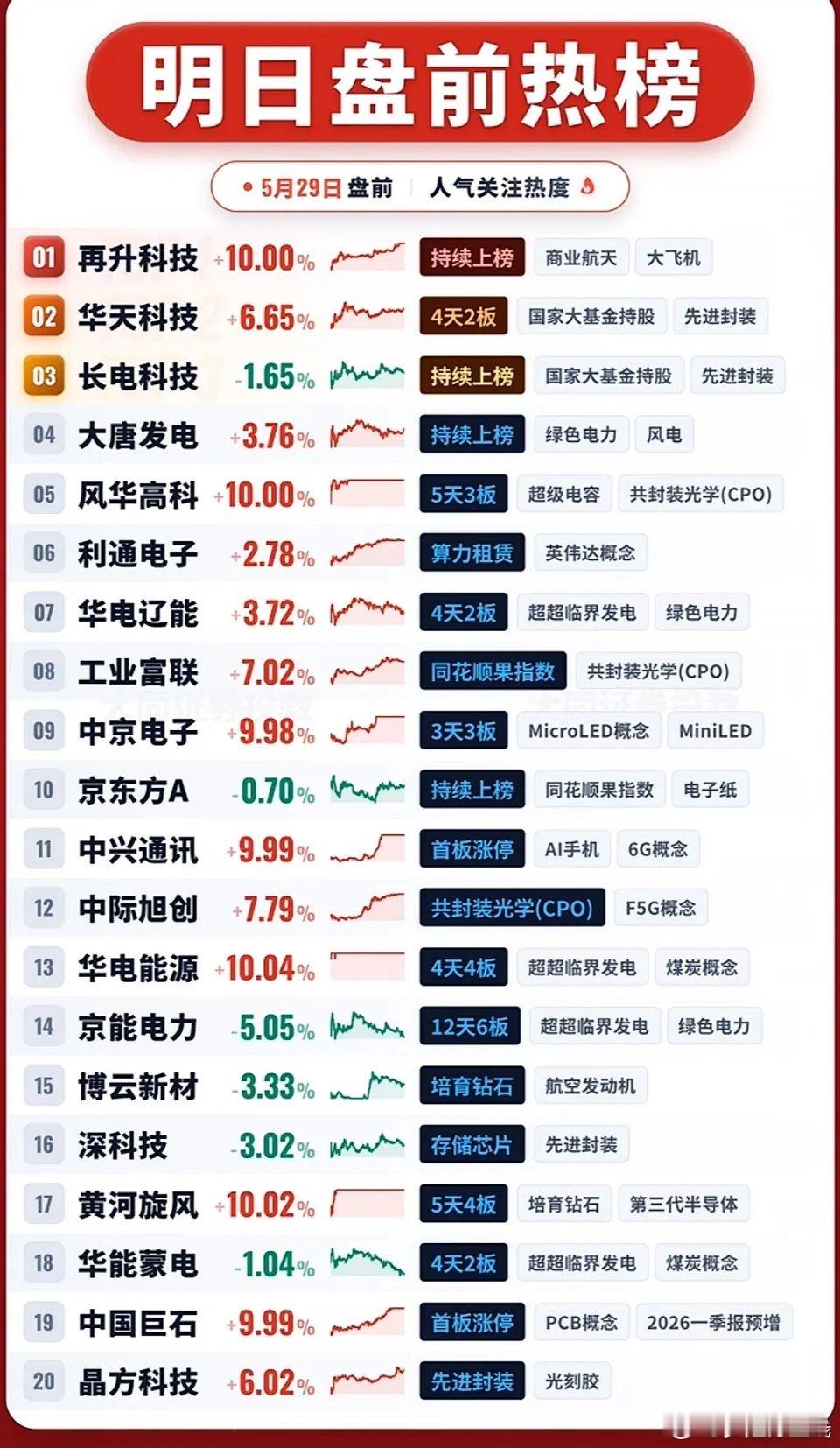 5月29日盘前热榜：再升科技、风华高科封板，CPO、AI概念集体走强。5月28日