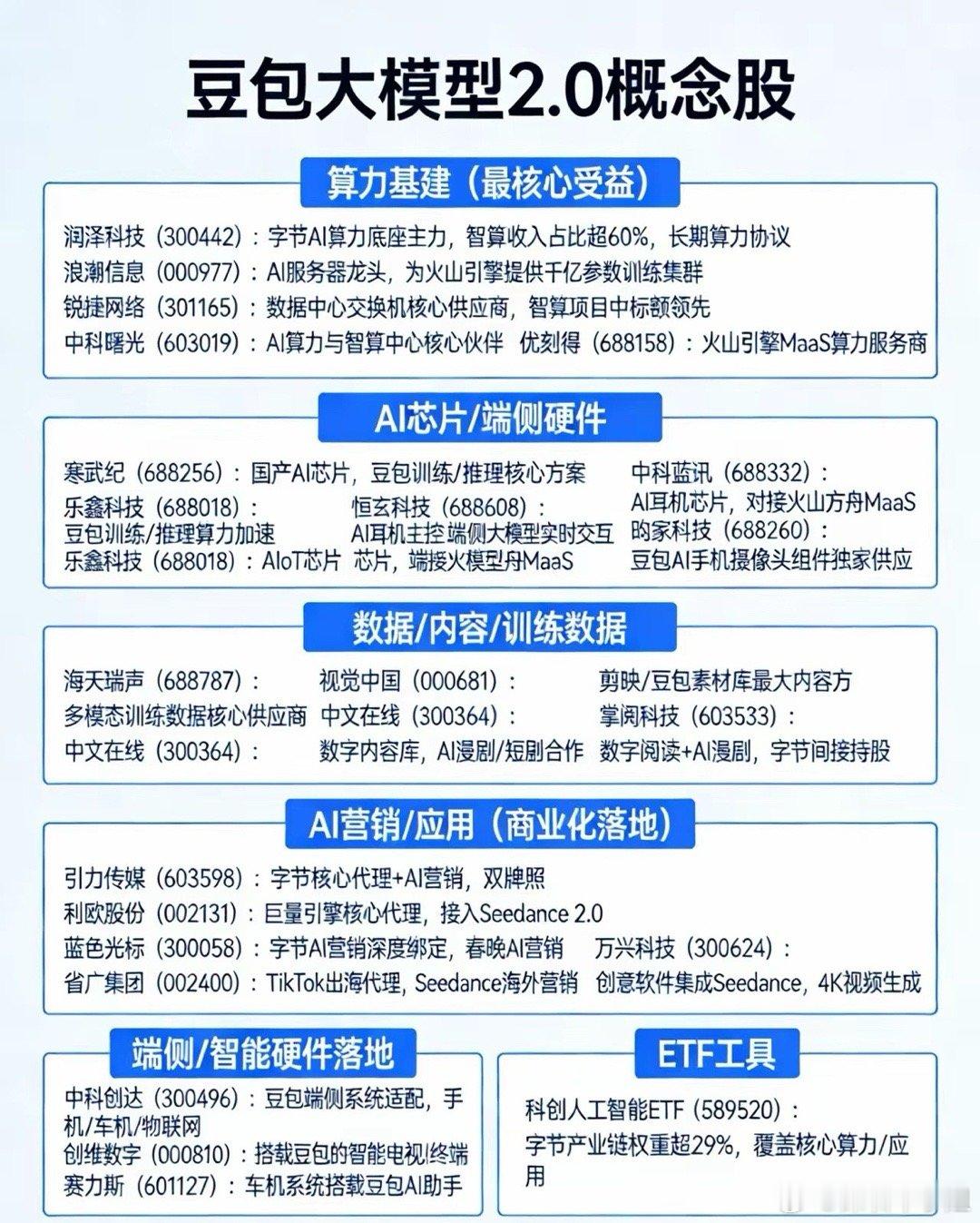 豆包大模型2.0概念股：一、算力基建（最核心受益）•润泽科技（300442）：