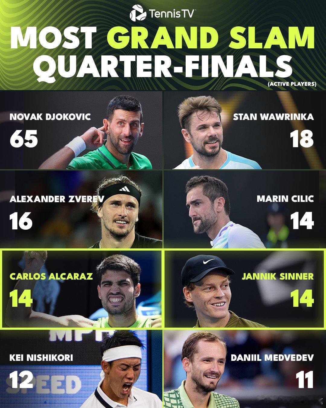 创历史！男女单前六号种子首次在同一项大满贯全部晋级八强！现役大满贯八强次数：辛纳