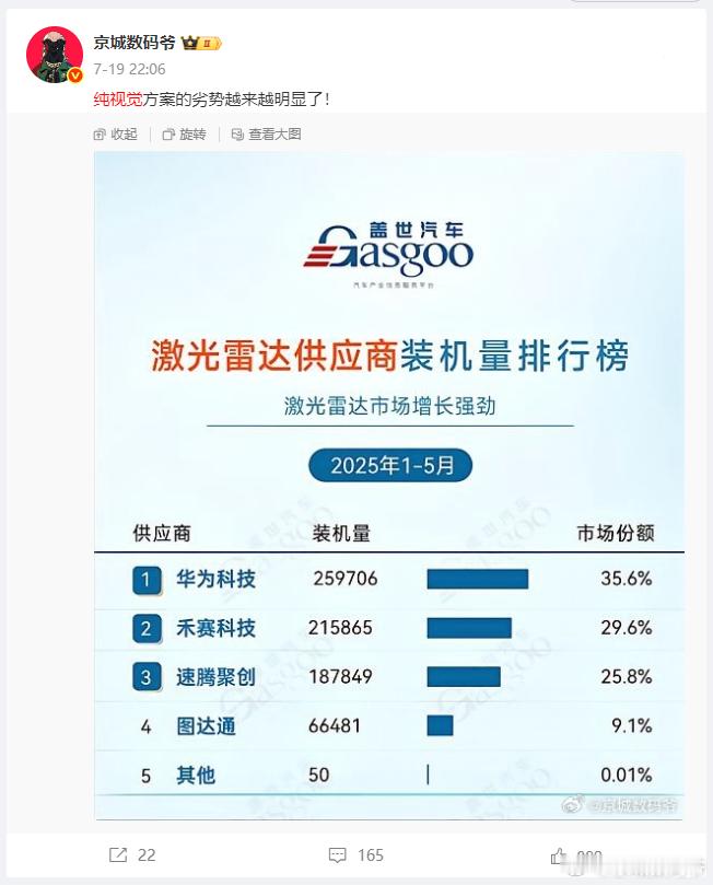 很多不愿意去做激光雷达的原因非常简单目前除了华为，谁也没有将纯视觉+激光雷达