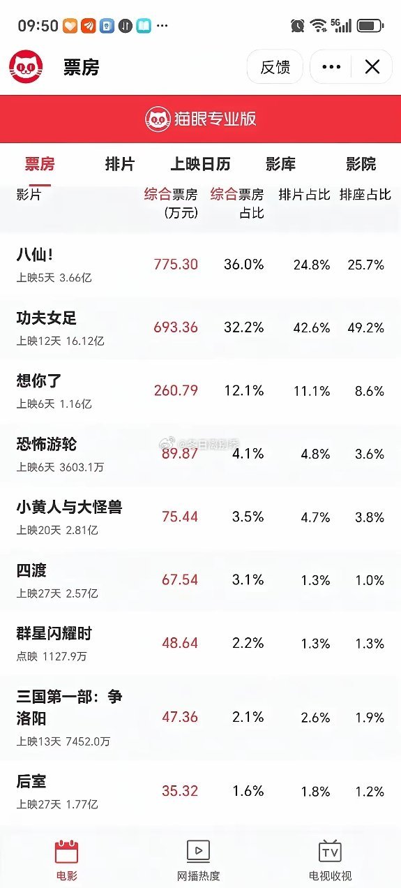 功夫女足又在追赶了早上起来，又看到八仙票房诡异上身，功夫女足在尽力追赶。估计和前