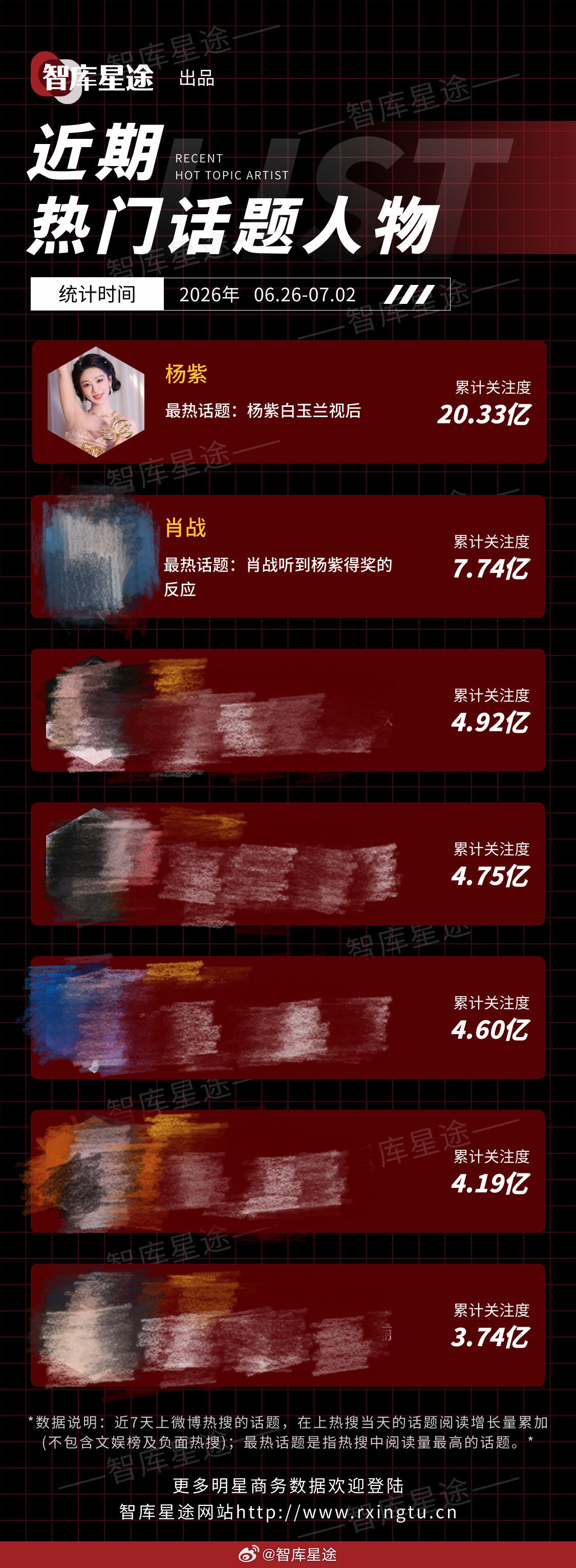首先，白玉兰视后杨紫顶级星光断层关注度其次，看“最热话题”谁是挂件已经一目了然