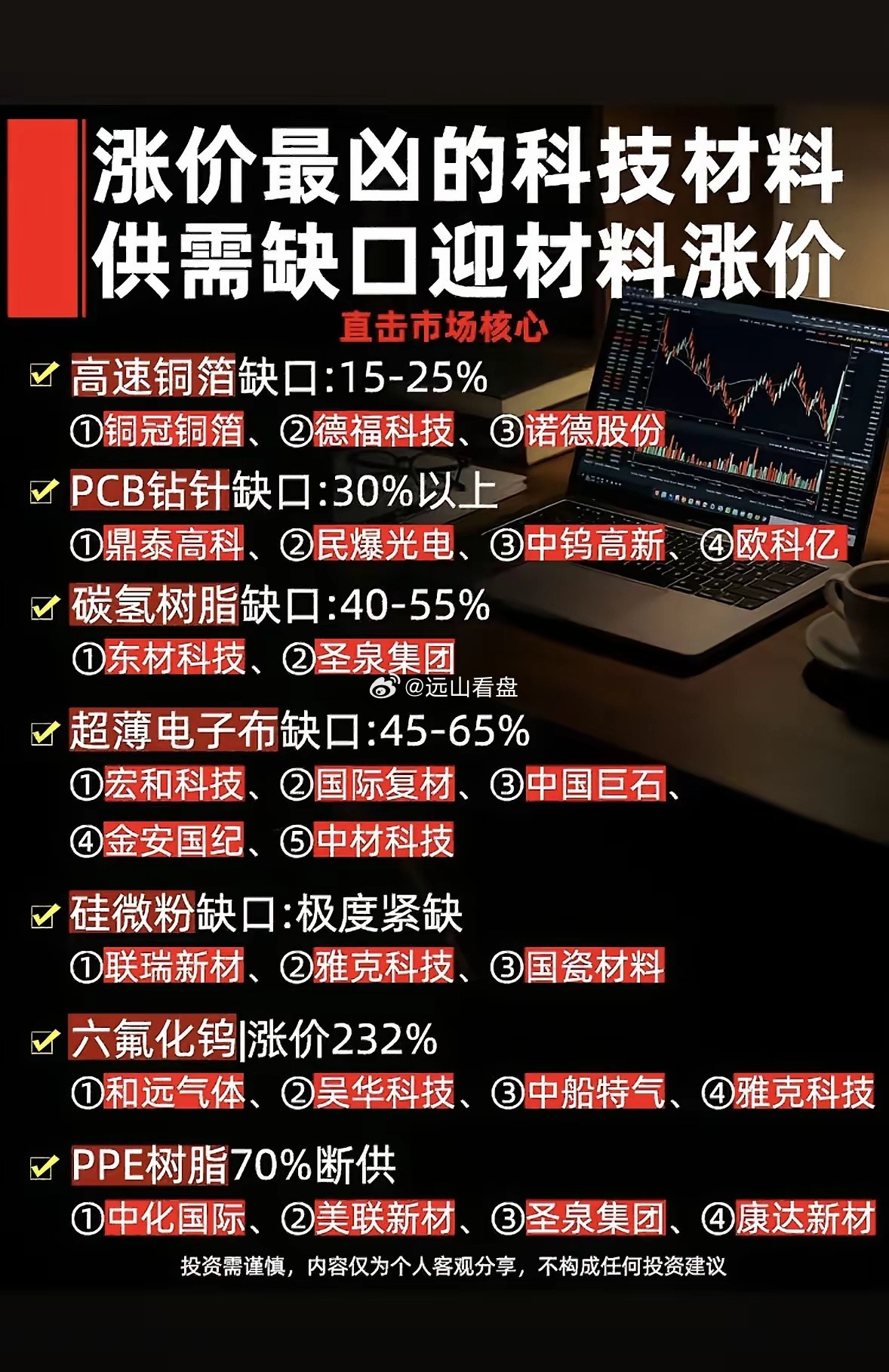 科技材料涨价潮，市场核心直击！科技材料涨价潮正席卷市场，影响巨大。AI算力引爆了