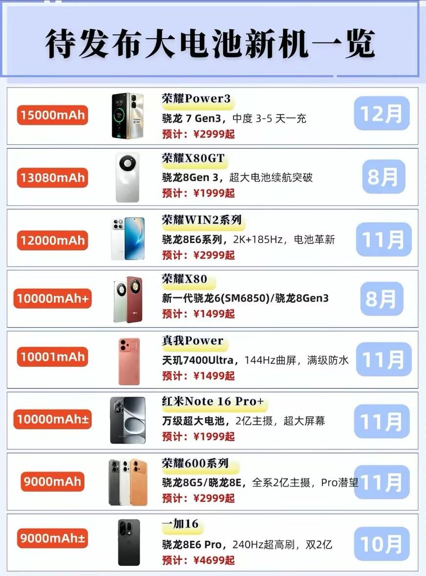 现在手机电池容量有这么夸张了吗，即将发布的大电池新机中，有6款10000mAh+
