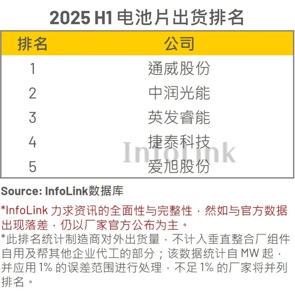 光伏大洗牌中场战事: 出货榜单暗藏苦楚, 产业链涨价乏力