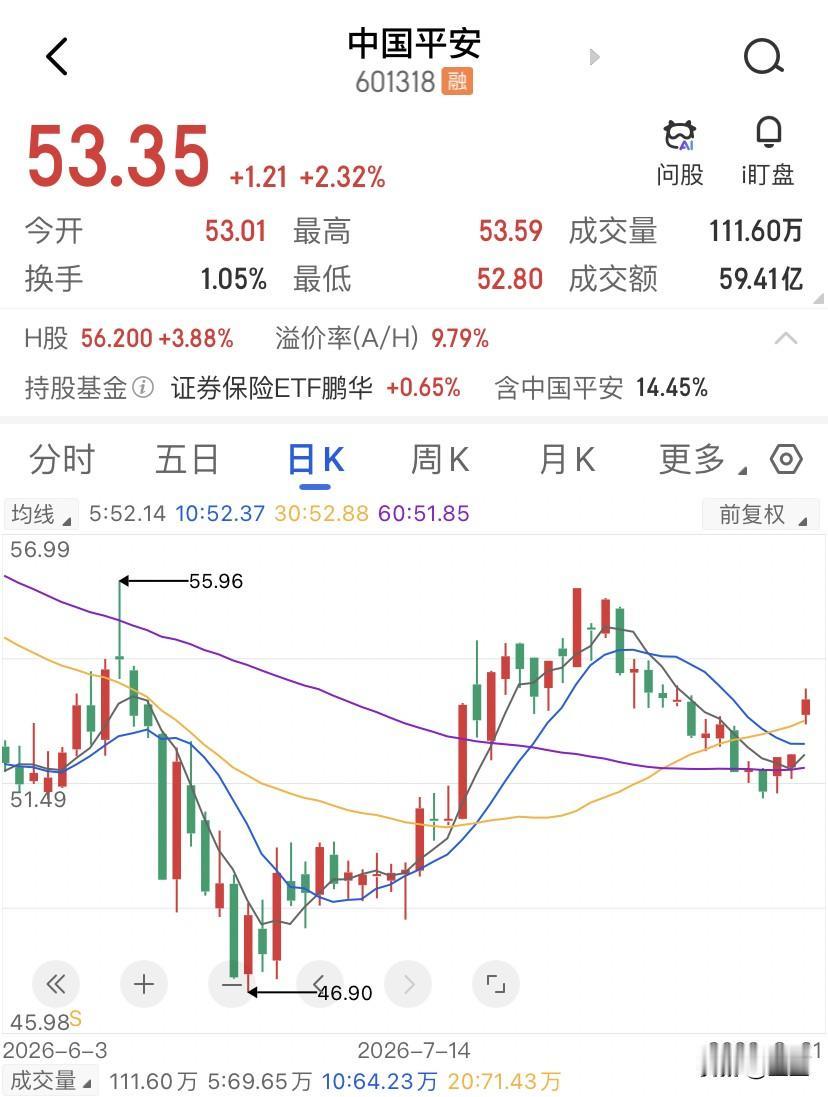中国平安保股价比保利润更重要？中国平安26年上半年净利润近926个亿，营收575