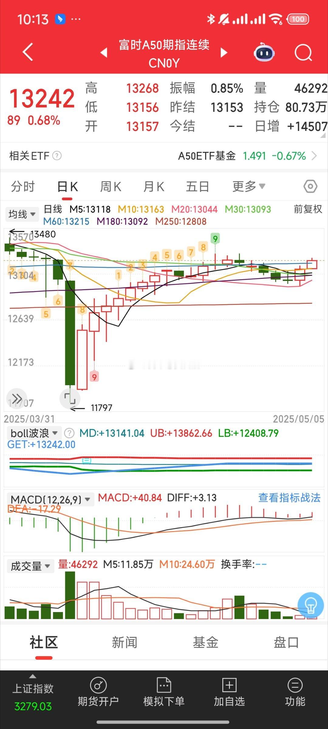 基金看看汇率看看a50a50真的二波要出来了先砸后拉已经突破60日