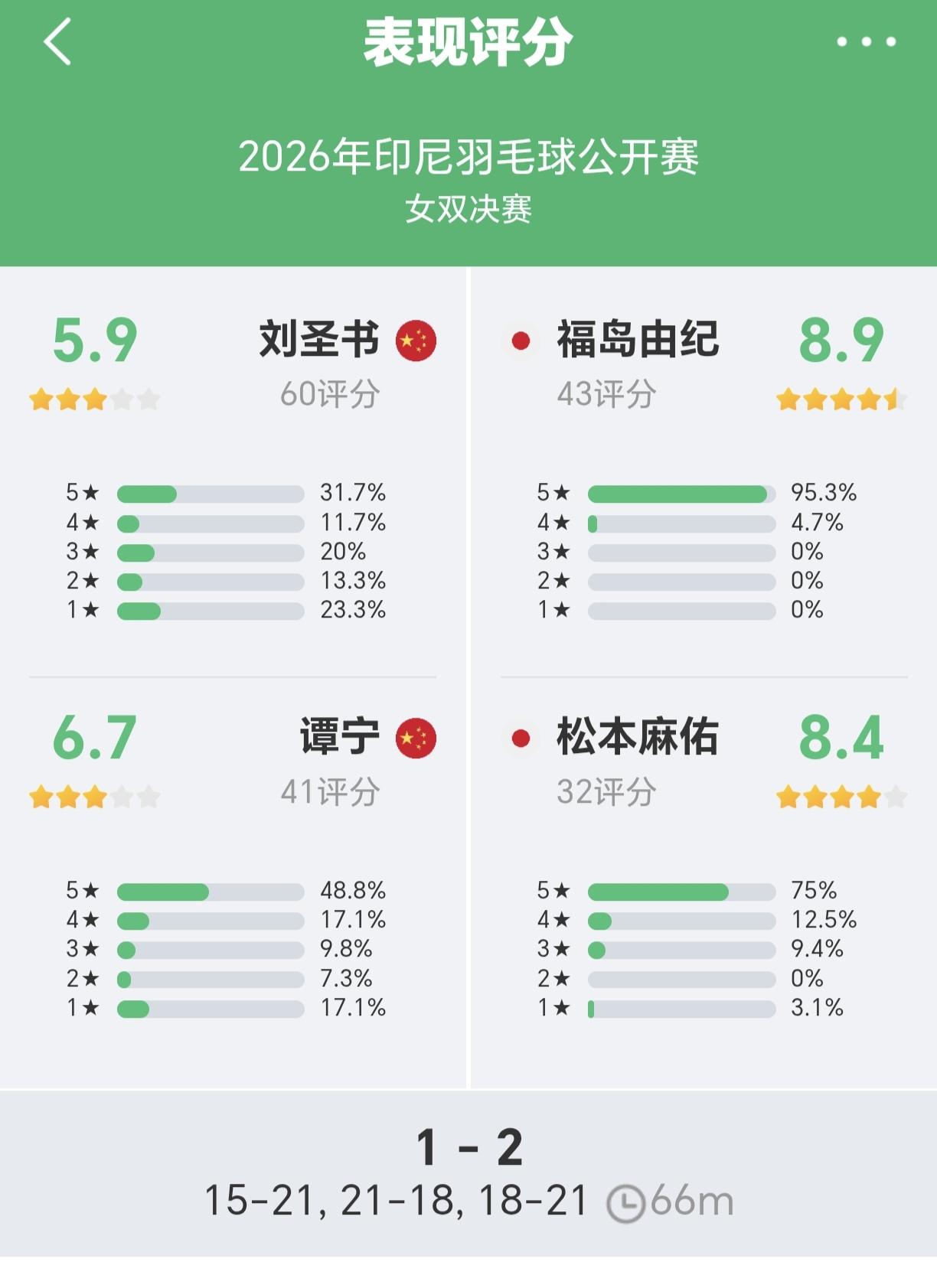 女双世界第一国羽圣坛组合背靠背连续两站高级别赛事折戟屈居亚军，心态出现问题，特别