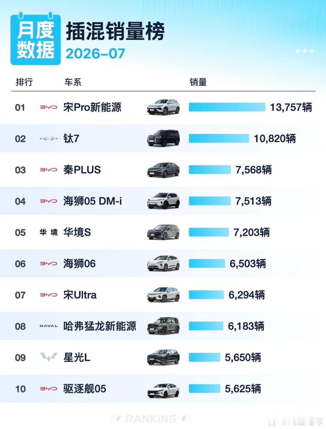 #大v聊车#7月插混车型销量前十，宋Pro夺冠，钛7第二，比亚迪这真是太强了，统治了。1. 宋Pro