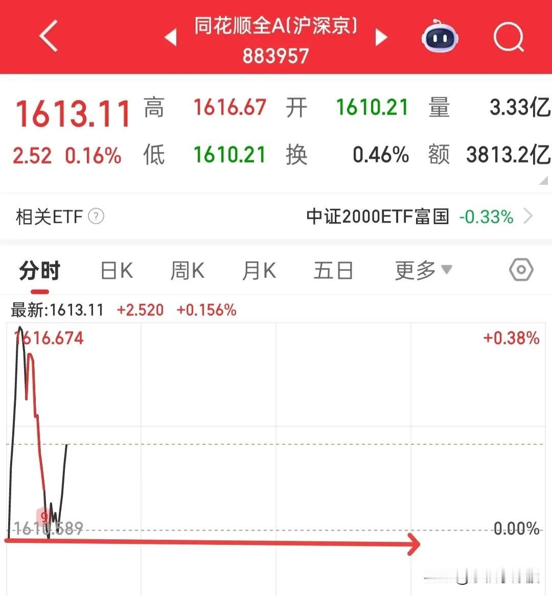 今天大盘走的也比较有迷惑性，感觉倒是有点像洗盘的感觉，如果早上冲高没有跑，我觉得