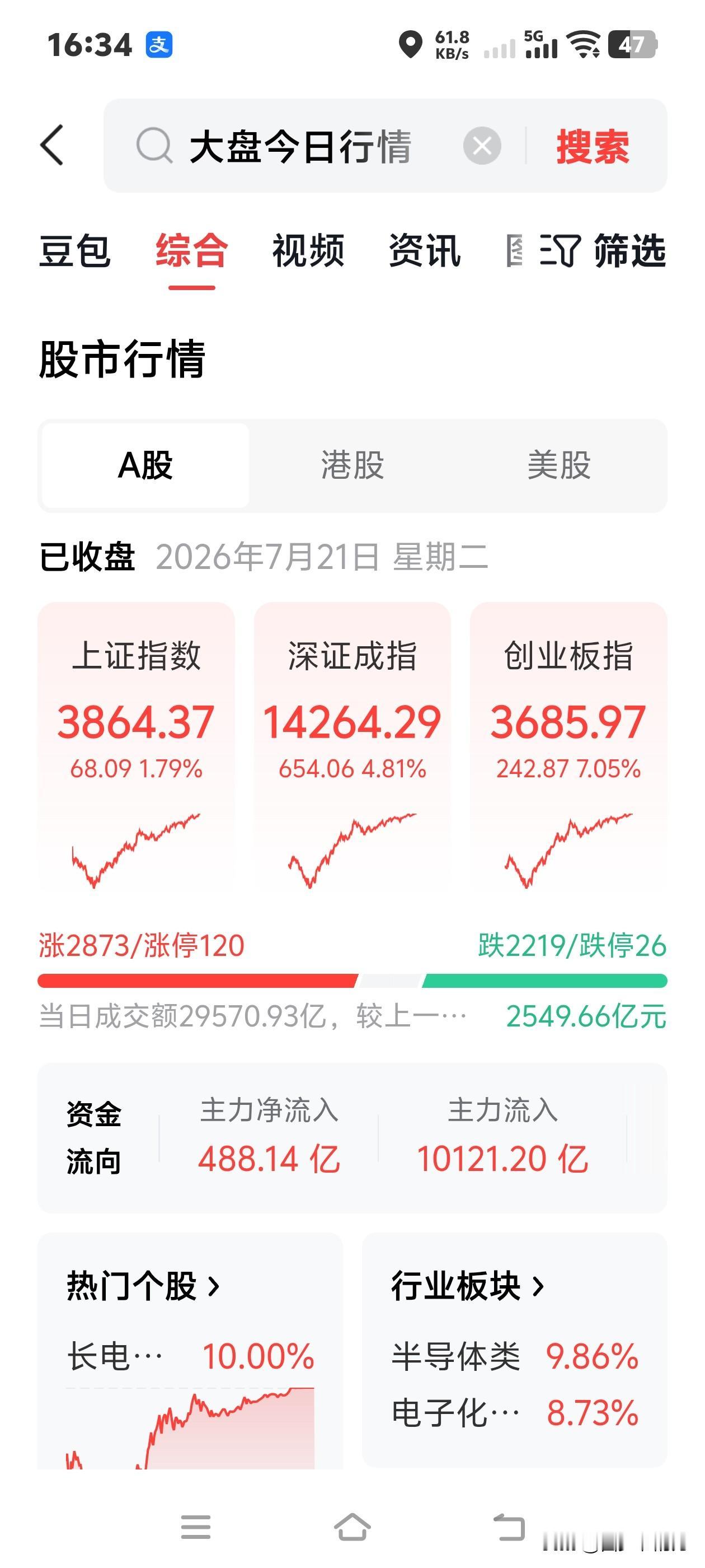 知道今天为啥暴涨吗？原因竟然是这样。今天暴涨的原因其实很简单，就是因为我昨天下