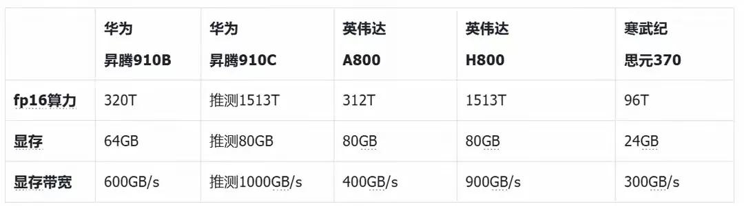 显卡性能对比，看三个指标，算力、显存大小、显存通信带宽。上图训练显卡价格一般