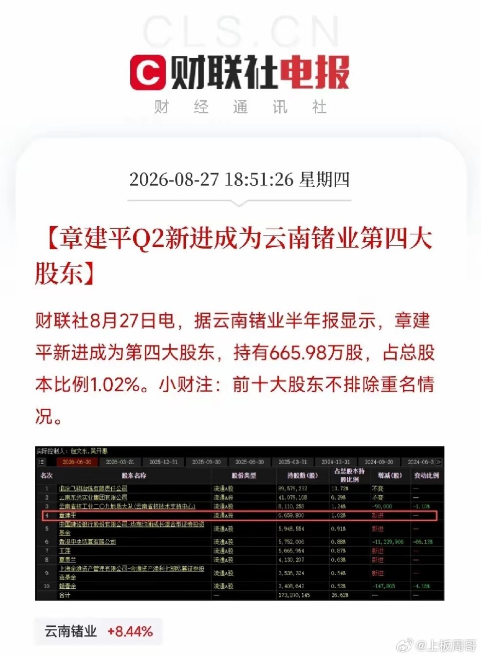 章建平又出手了，这次他选中的，是云南锗业​一家做锗和化合物半导体材料的公司，上半年净利润同比大增23