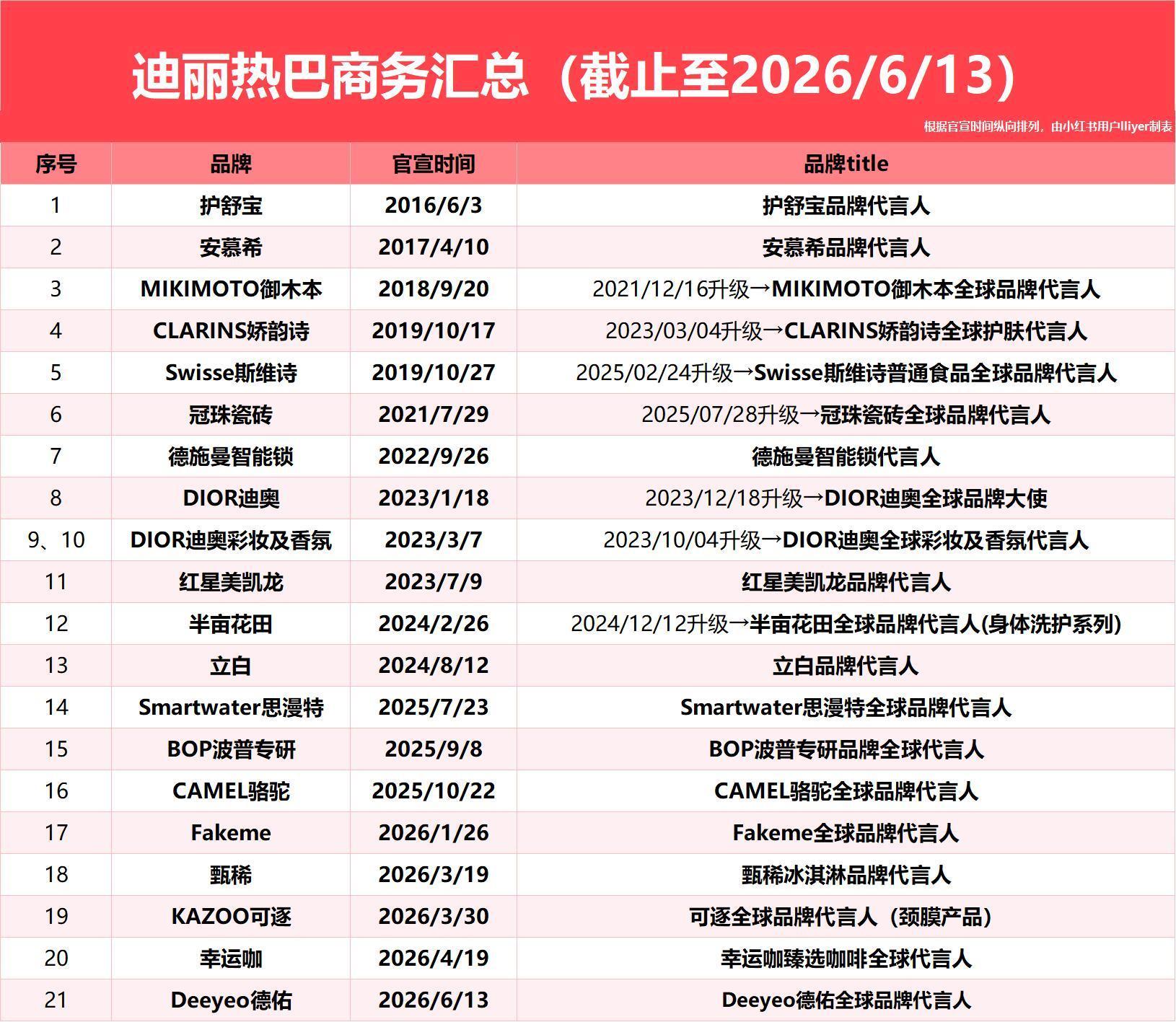 迪丽热巴最新商务汇总🔥绝对的90代统治级人物，商务、杂志、奖项、国民度、爆剧