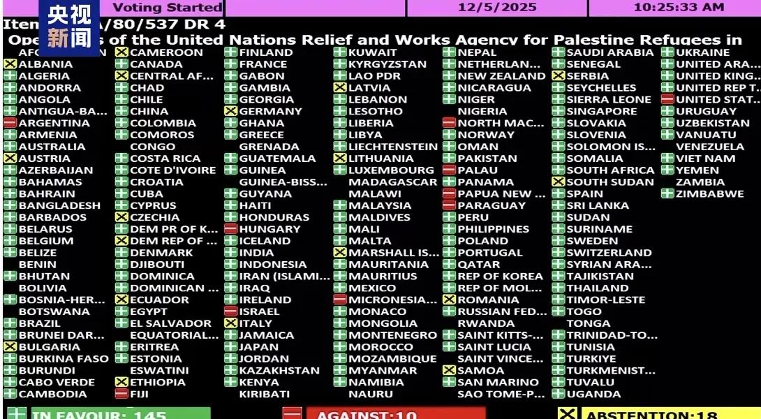 看吧，寥寥无几的反对！被孤立的是美以自己12月6日央视新闻客户端消息，美国当