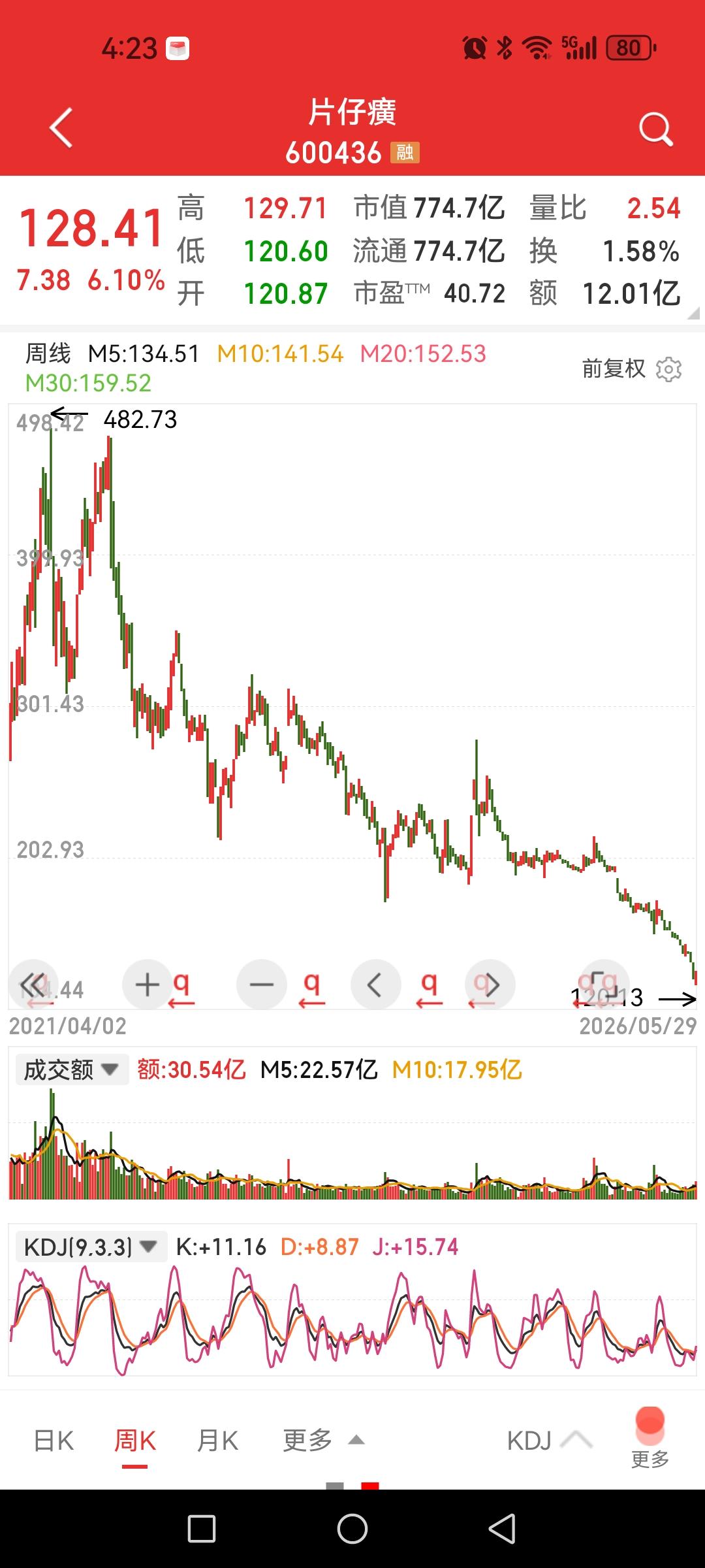 “中国中免”提着裤子站起来长叹一口气：这一坡滑滑梯梭下来屁股上都梭出两个洞，好惨