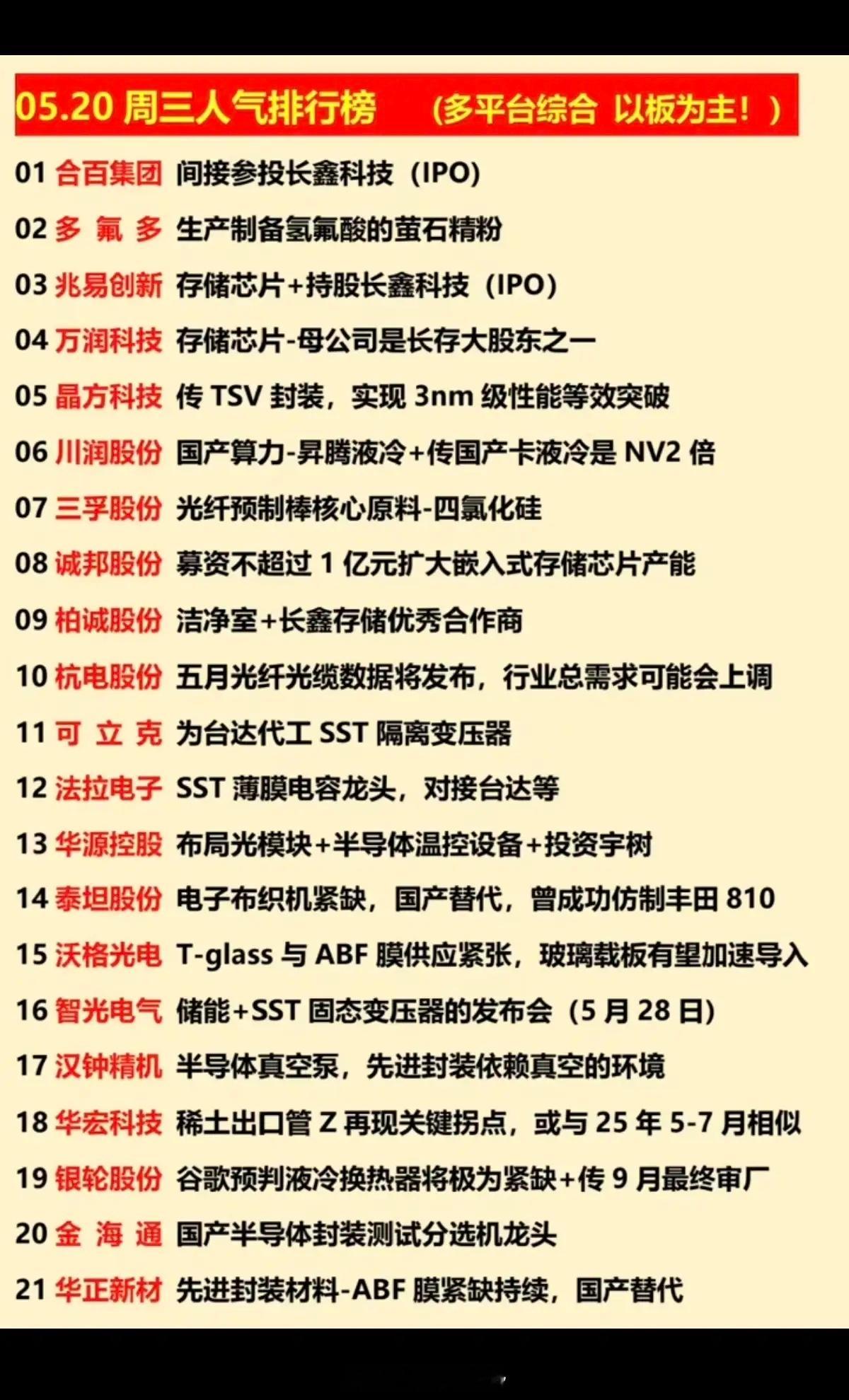 5.20周三涨停热点+人气排行榜！1.氢氟酸，萤石2.国产算力、液冷3.SS
