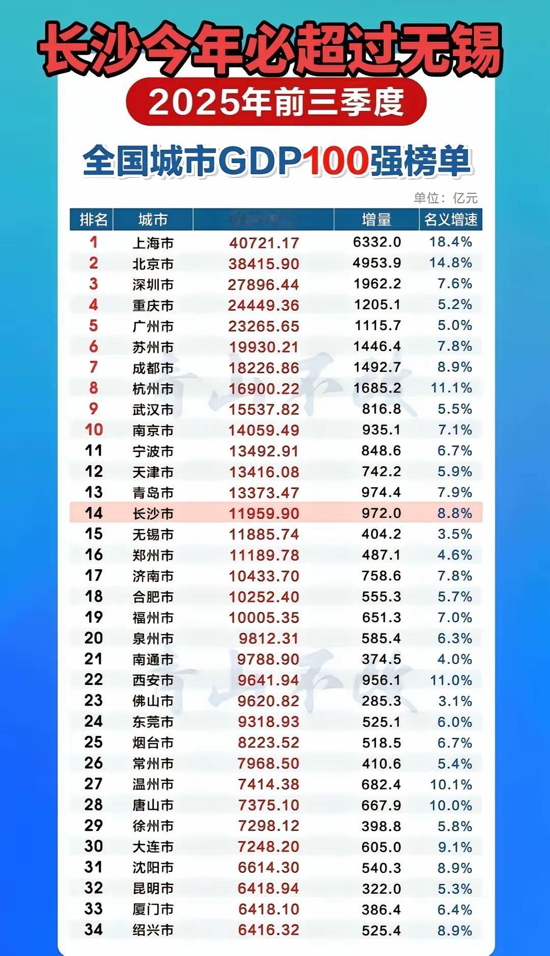合肥可能在可能不能够济南了，今年前三季度合肥已经和济南拉开了差距，并且就经济增量