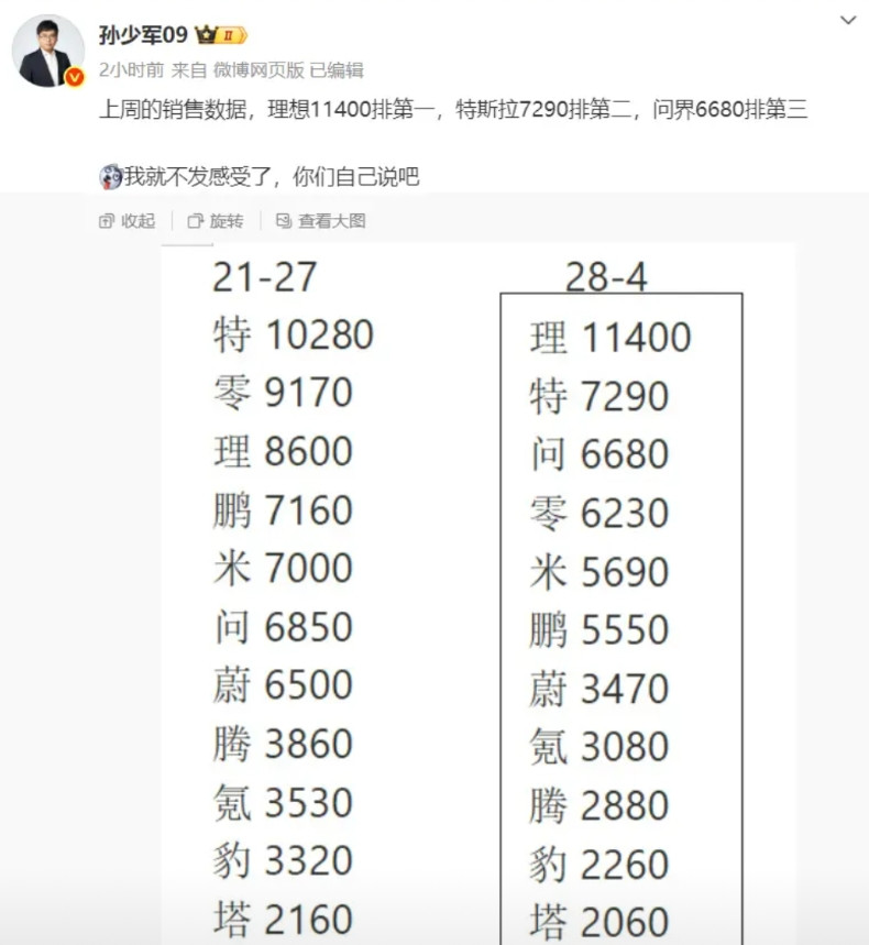 上周的销售数据，理想11400排第一，特斯拉7290排第二，问界6680排第三