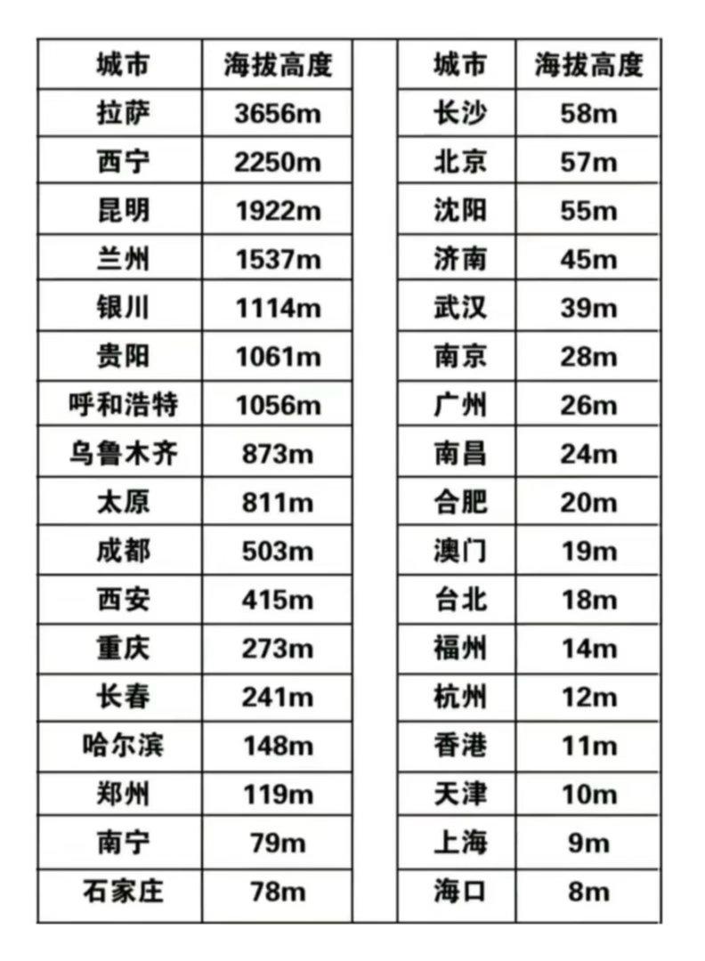 各个城市的海拔高度​