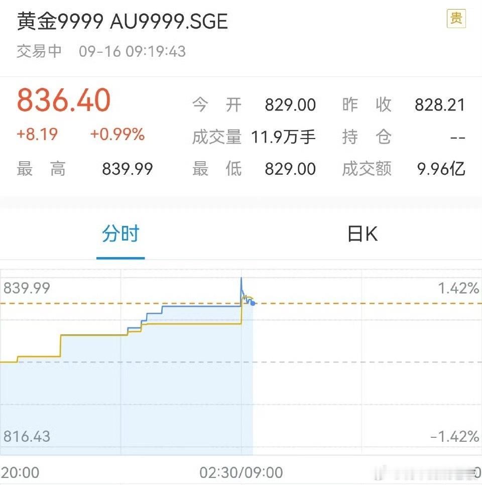 金价最近黄金价格一路狂飙，不断刷新历史高位，真的太疯狂了！不少品牌金饰都突破千
