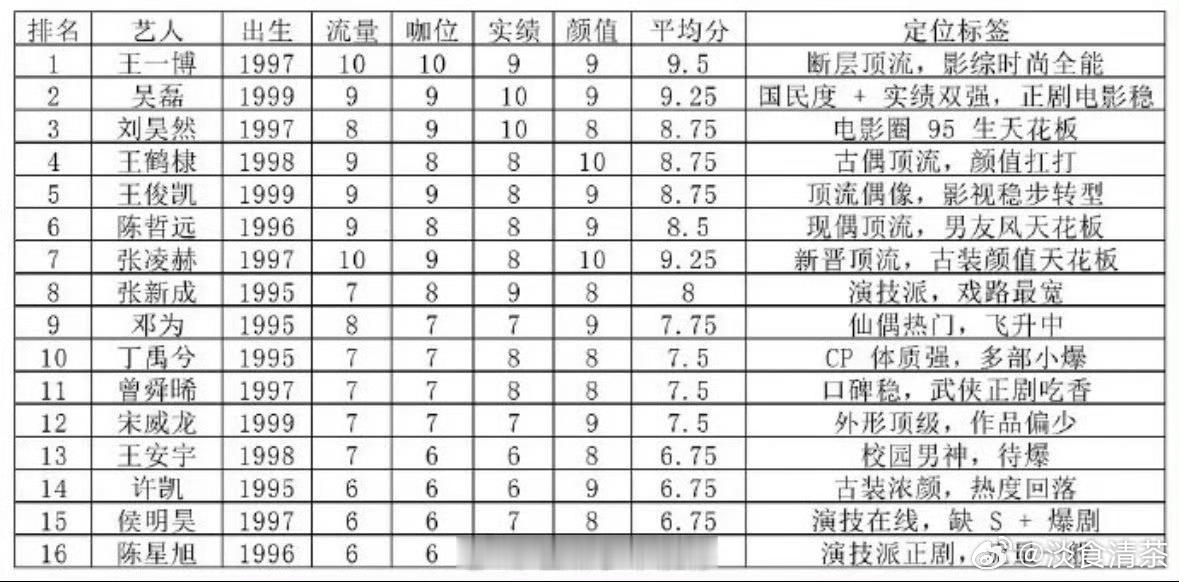 95生谁有未来？⭐王一博740天+未进组⭐吴磊在组⭐刘昊然91