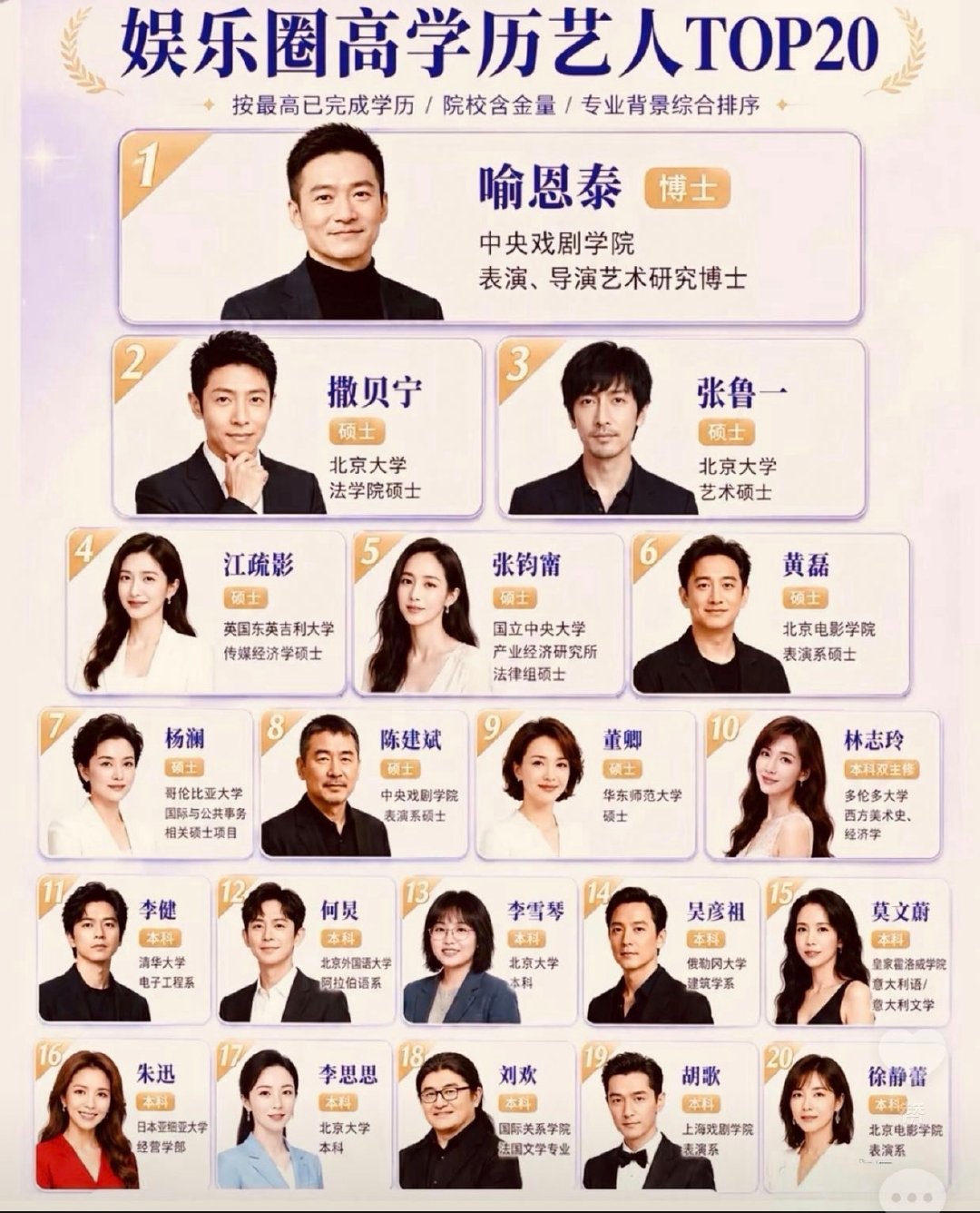 娱乐圈高学历艺人TOP20​