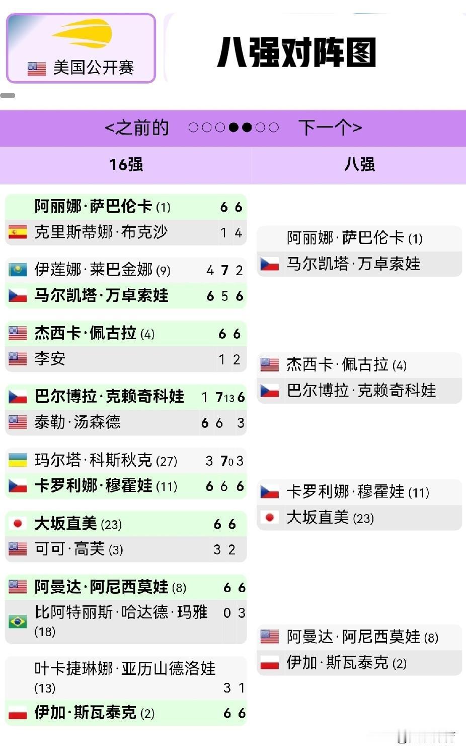 美国网球公开赛女单八强对阵图大坂直美有望晋级决赛。阿尼西莫娃与斯瓦泰克继温